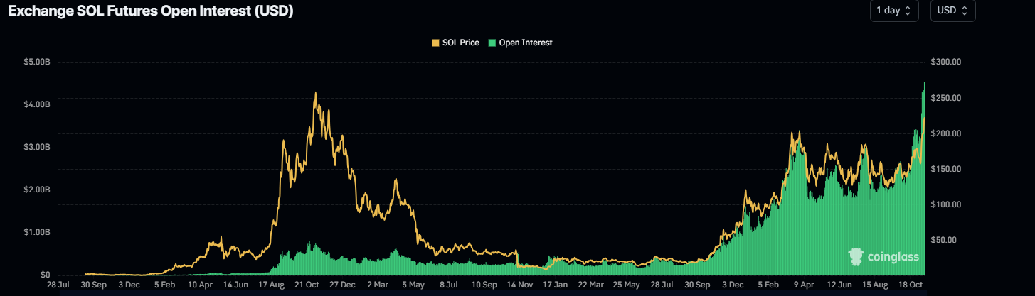 SOL Open Interest chart. Source: Coinglass